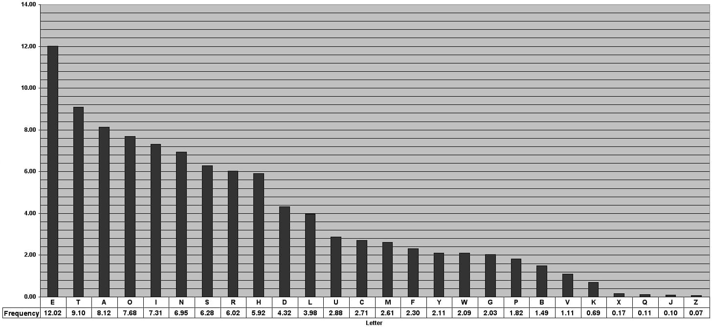 English alphabet frequency distribution