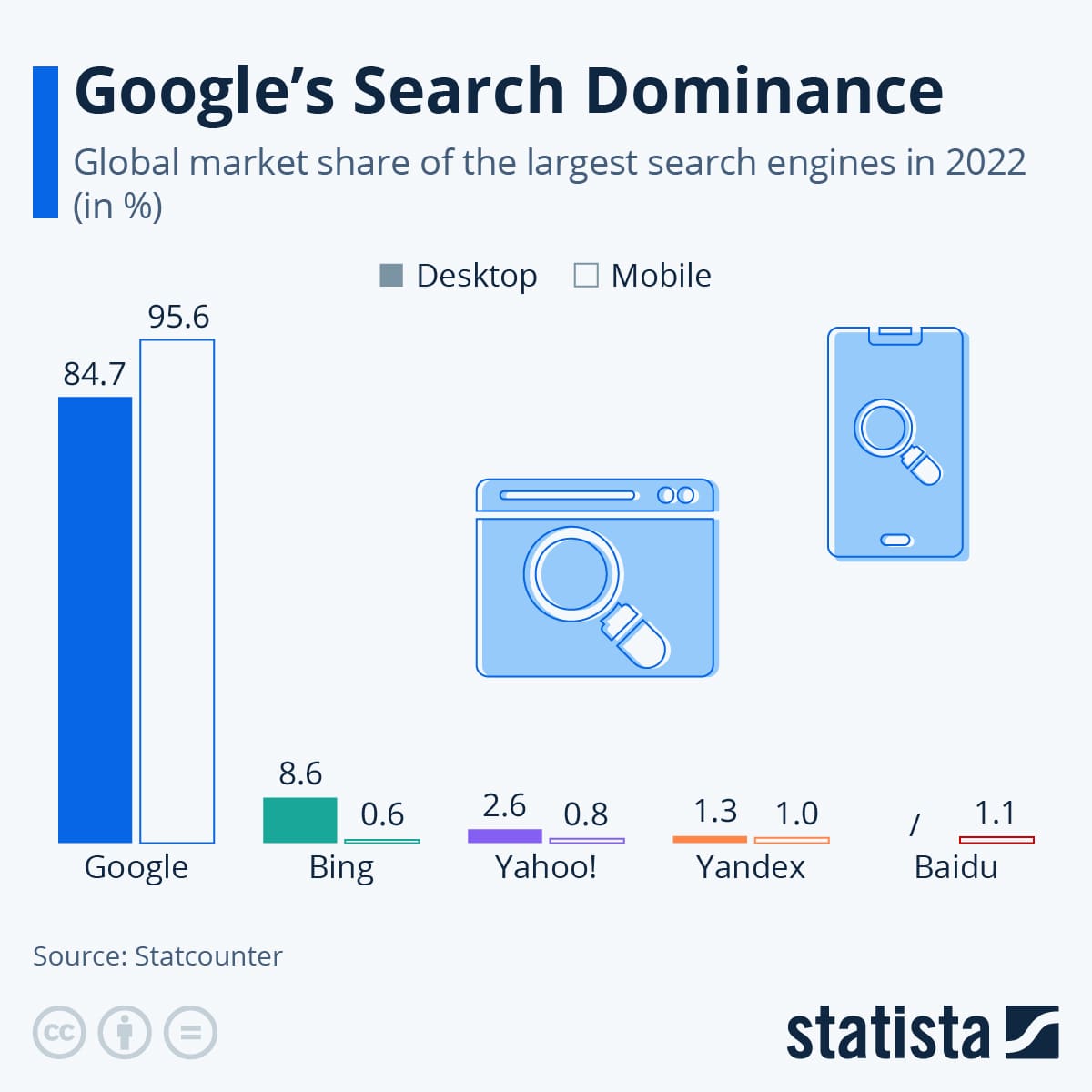 Chart: Google's Search Dominance | Statista